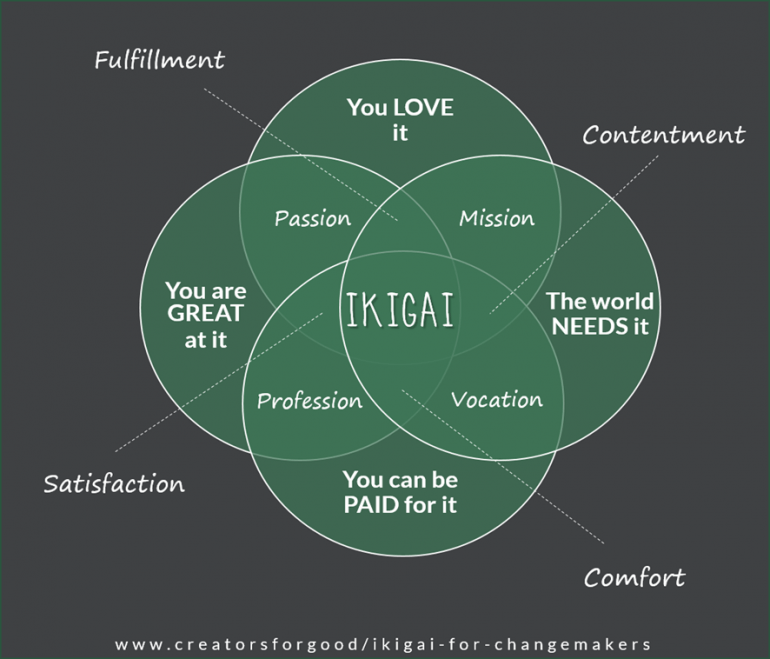 Discovering your Ikigai, a MUST for every (aspiring) Changemakers