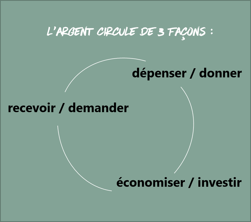 Archétypes Financiers - circulation