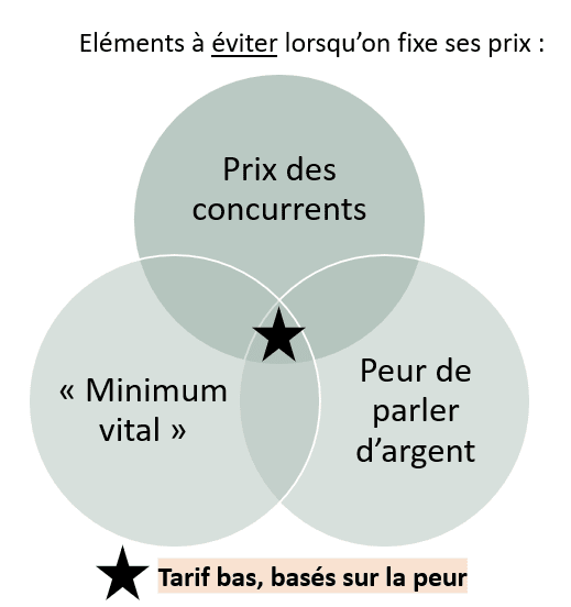 Les erreurs courantes dans sa stratégie de fixation de prix