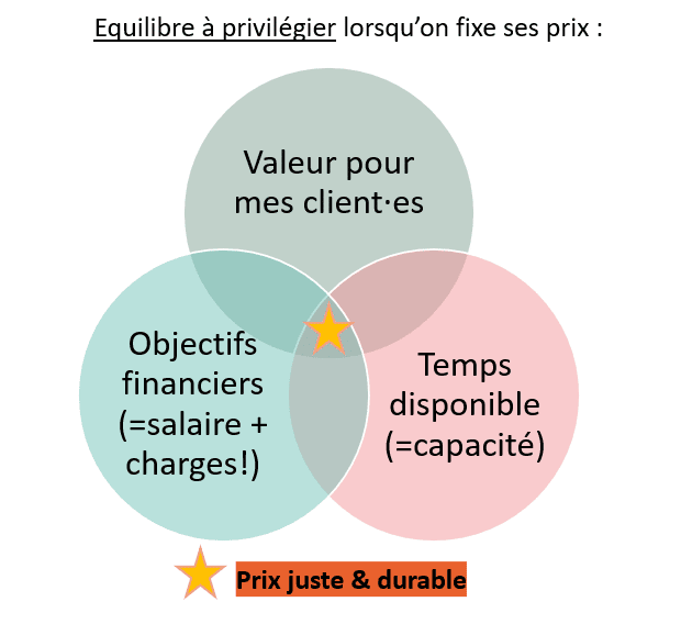 fixer des tarifs justes